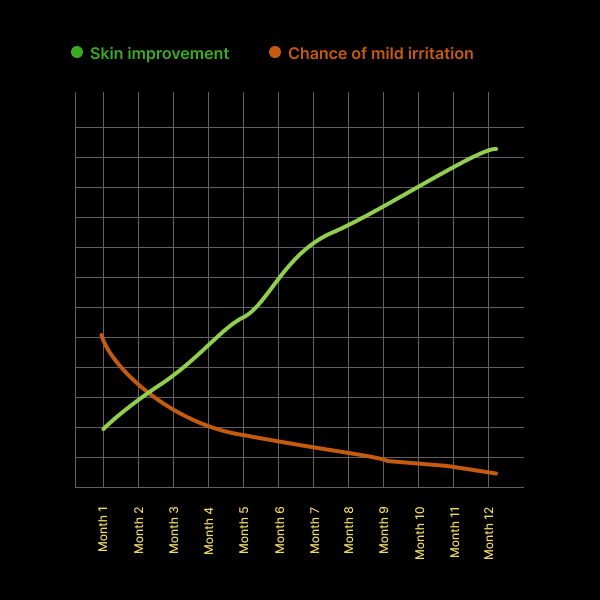 Maximum Ageing Skin Results